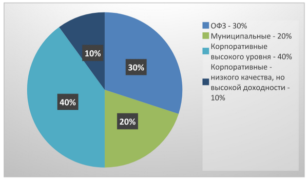 пример сбалансированного портфеля российских облигаций