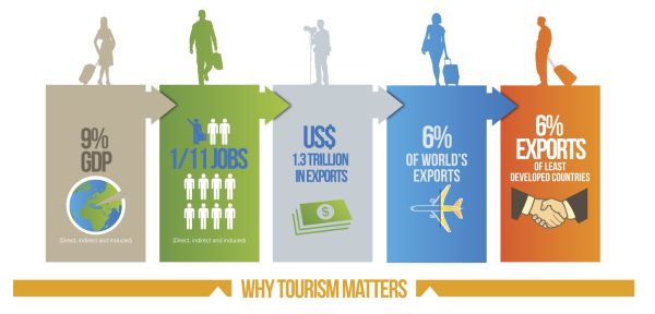 в целом туризм - второй после образования источник новых рабочих мест в мировой экономике